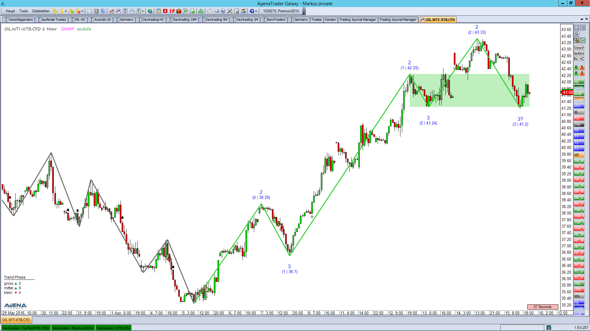 Oil Chart