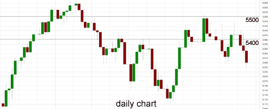 Australia 200 Daily Chart