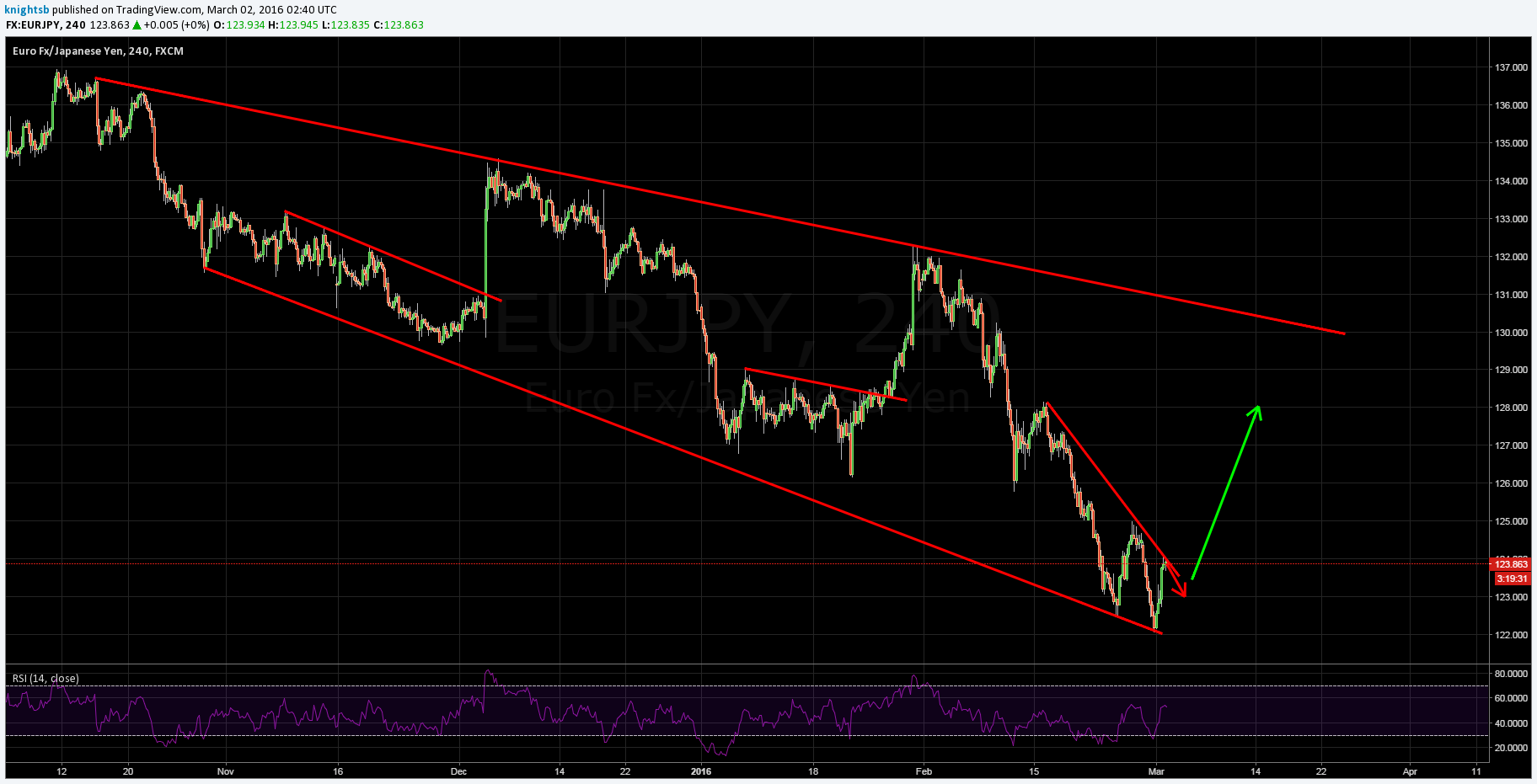 EUR/JPY 4-H Chart