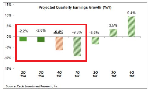 Projected Earnings Growth