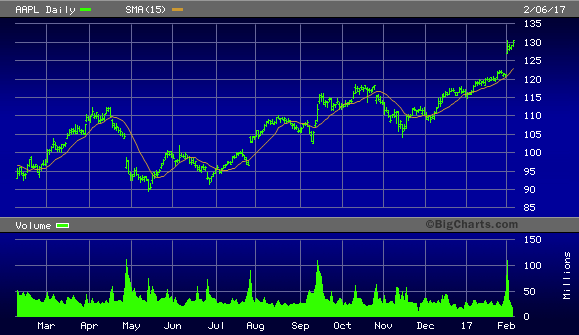 AAPL Daily Chart