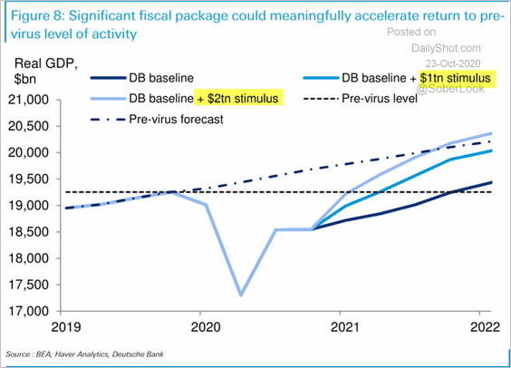 Significant Fiscal Package Could Accelarate Economic Activity Significant Fiscal Package Could Accelarate Economic Activity