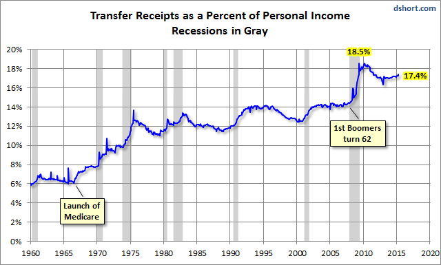 Transfer Payment portion of Personal Income