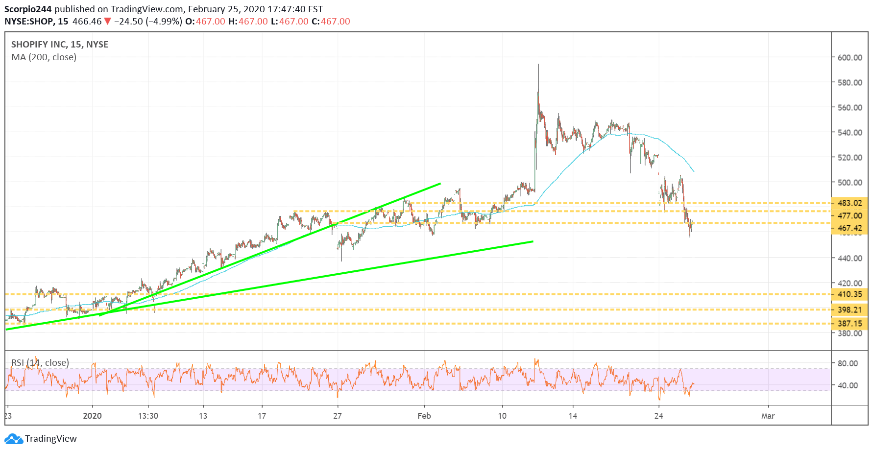 Shopify Inc Chart