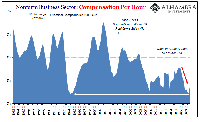 Nonfarm Business Sector: Hourly Compensation Chart