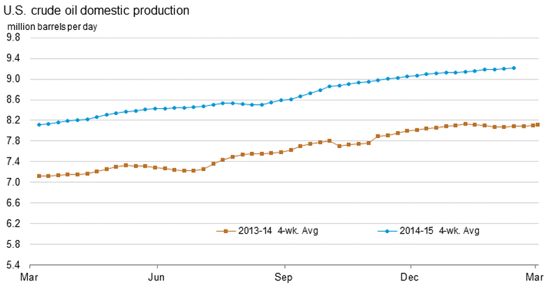 U.S. Crude Oil Domestic Production