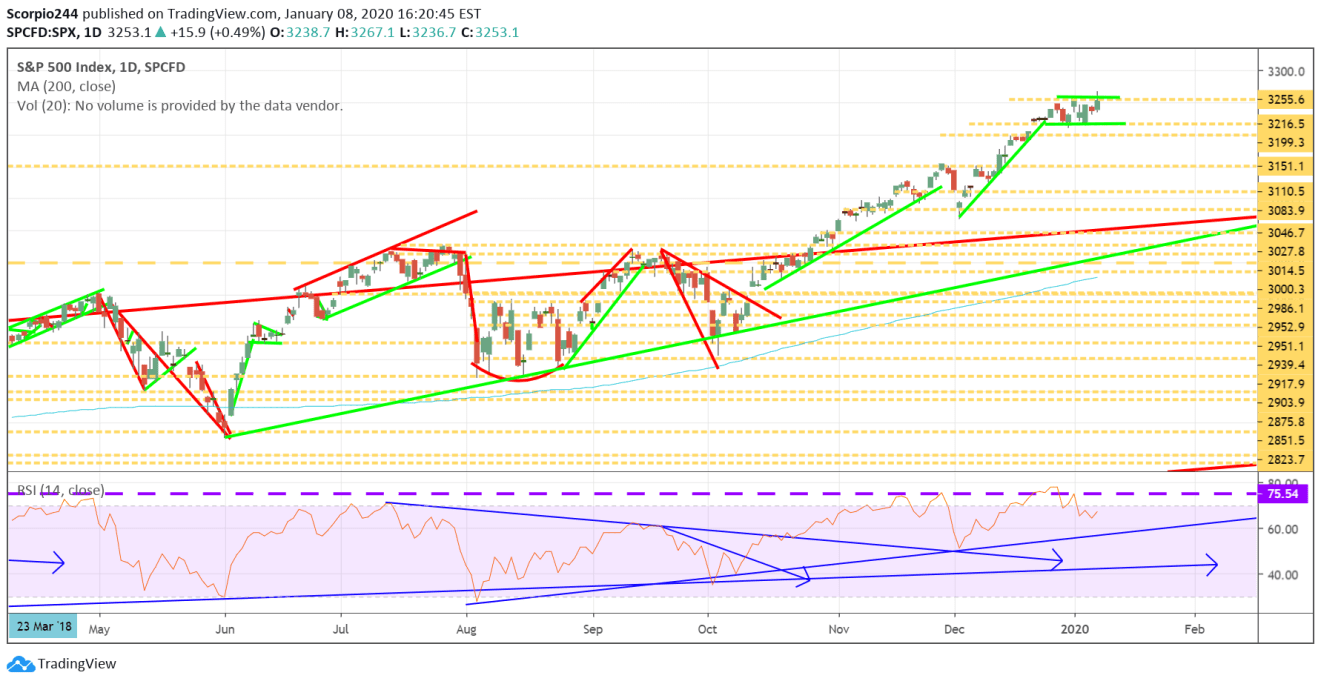 S&P 500 Daily Chart