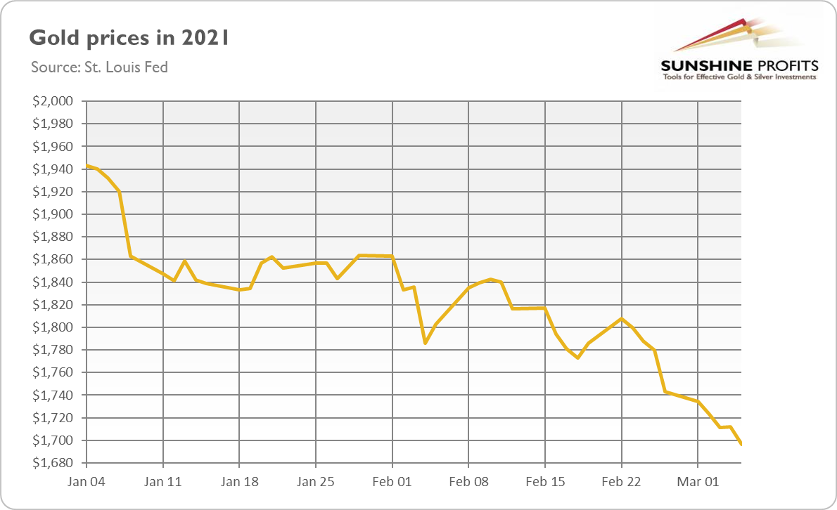 Gold prices in 2021