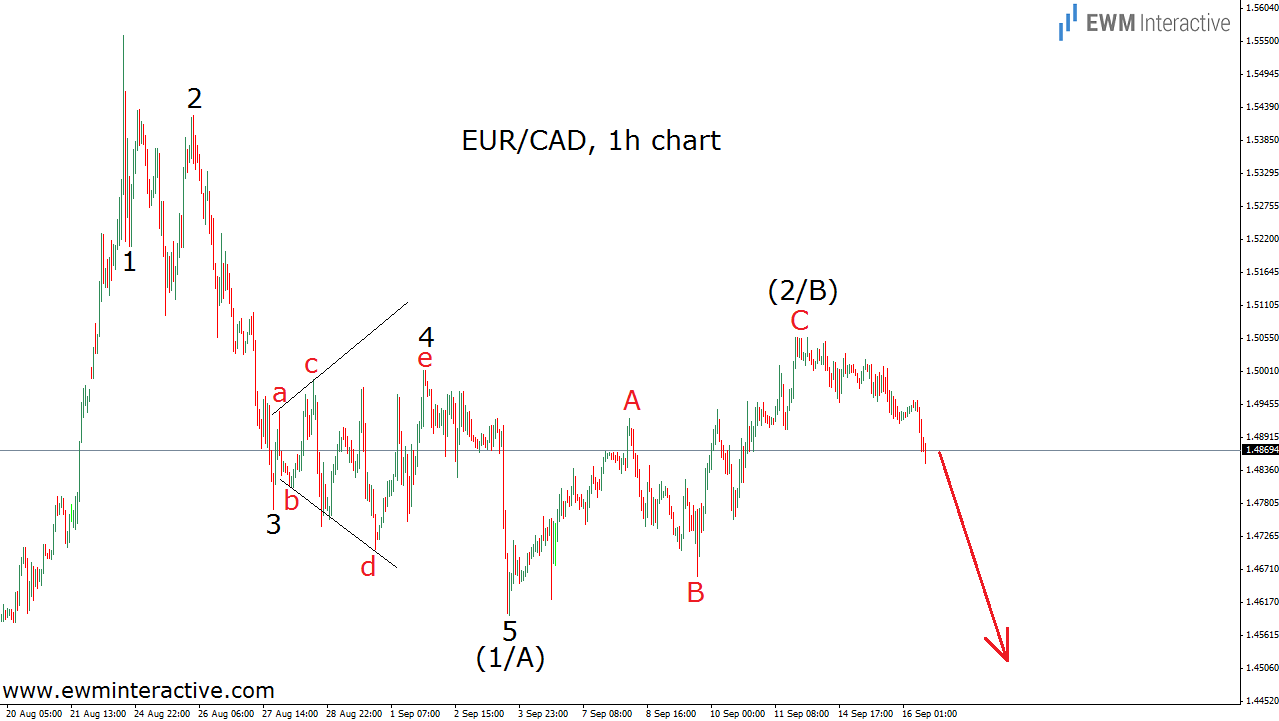 EUR/CAD 1-Hour Chart