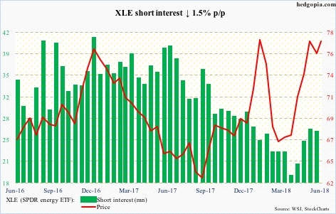 XLE short interest