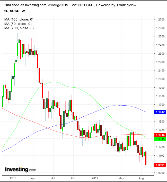 EURUSD Weekly 2017-2019