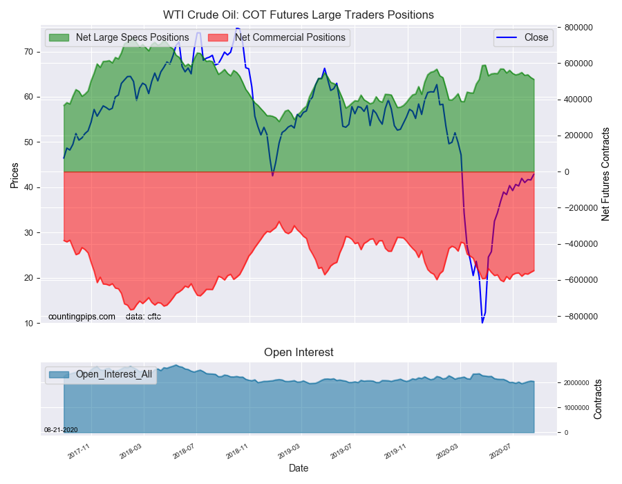 WTI Crude Oil COT Futures Large Trader Positions