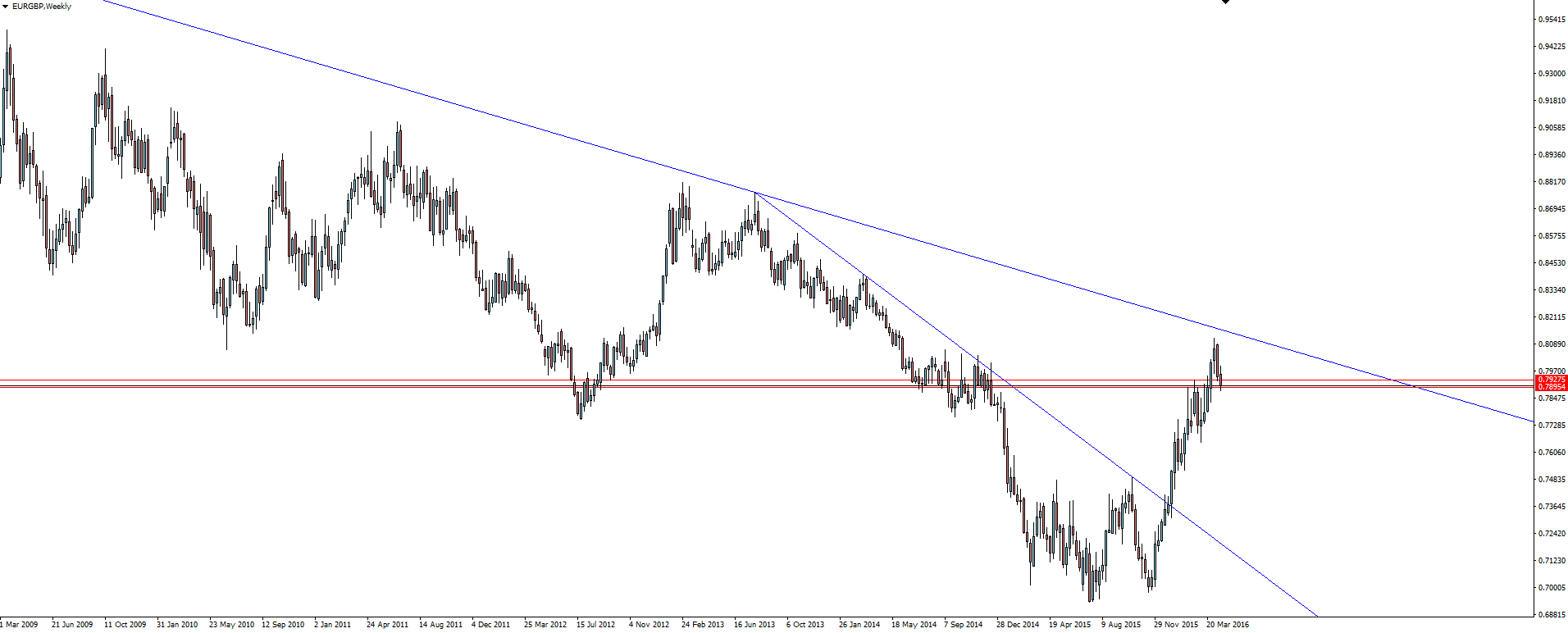 EUR/GBP Weekly Chart