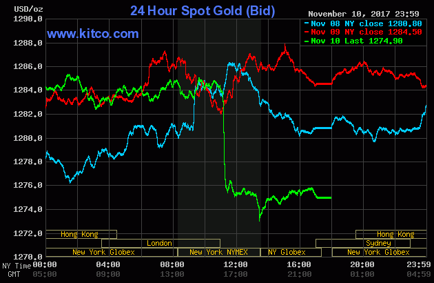 24 Hour Spot Gold Bid