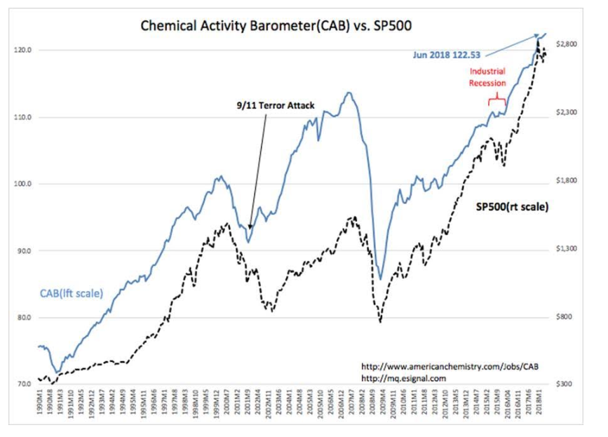 Chemical Activity Barometer CAB Vs SP500