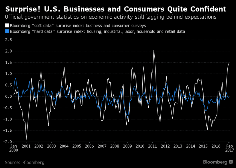 US Business And Consumer Confidence 2000-2017