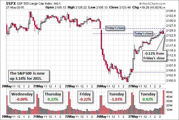 S&P 500 15 Minute Chart Of Past 5 Sessions