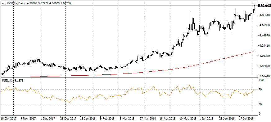 USD/TRY Daily Chart