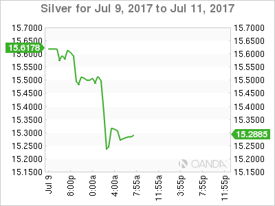 Silver Hourly Chart