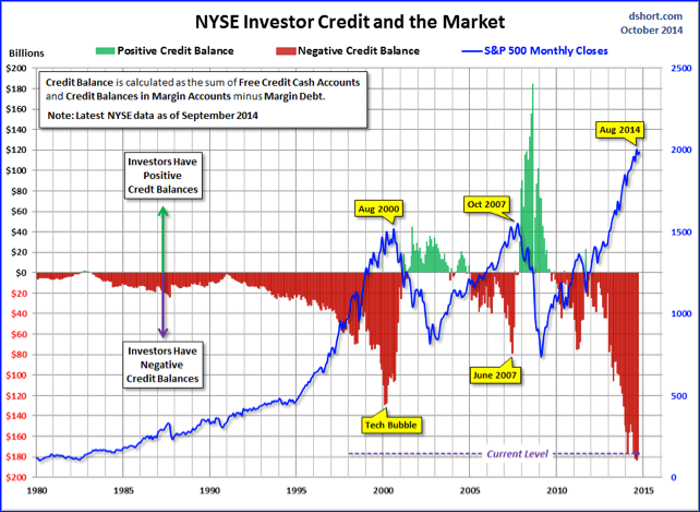 Credit Balance And The S&P 500