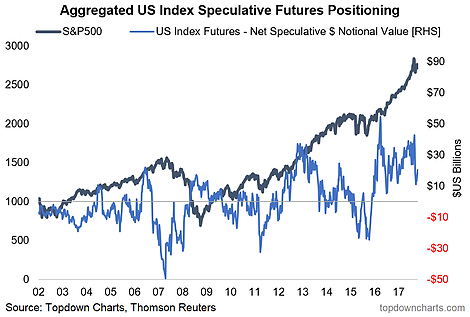 Aggregated US Index