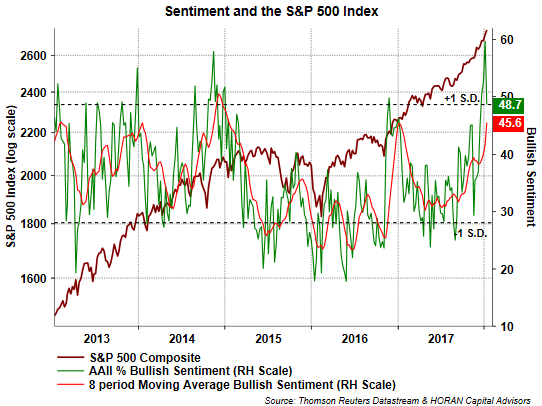 Sentiment And The S&P Index