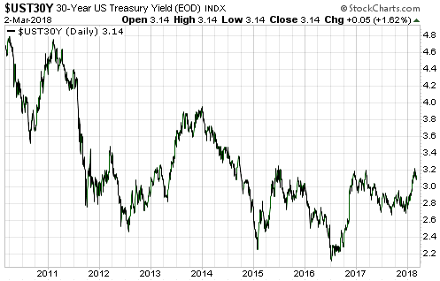 UST 30-Year Daily Chart