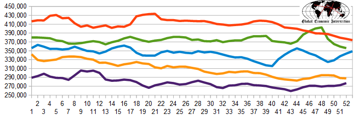 Weekly Initial Unemployment Claims, 4-W Average