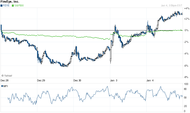 FEYE 5 Day Chart