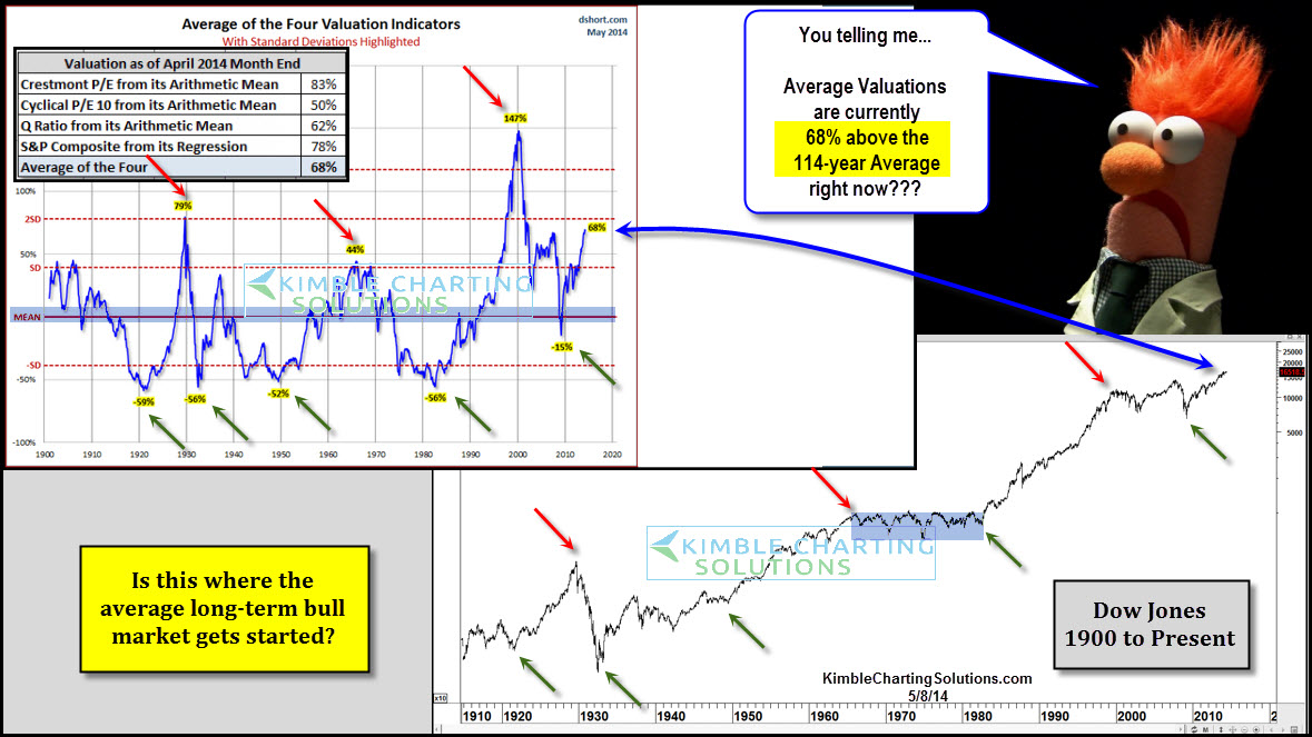 Average Valuations