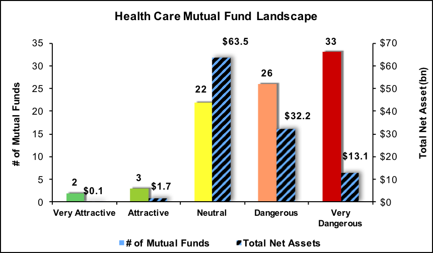 Health Care Mutual Fund Lanscape