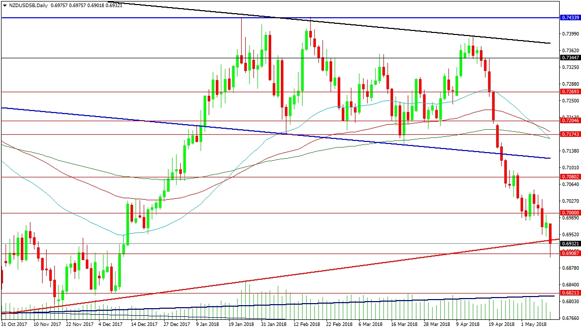 NZD/USD Daily Chart