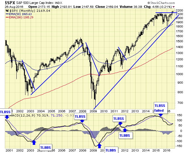 S&P 500 Monthly Chart