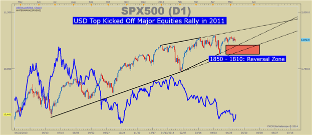 SPX500 Daily Chart