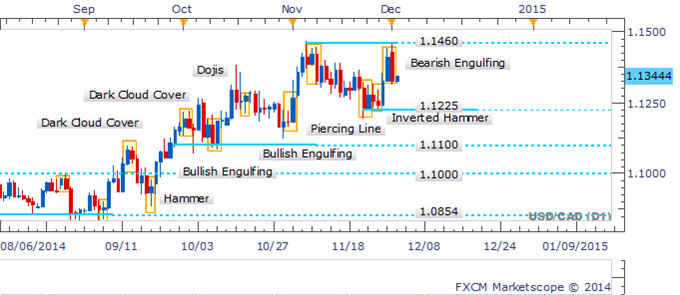 USD/CAD 