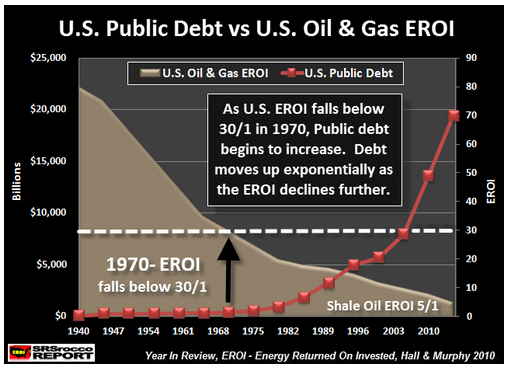 U.S. Public Debt vs U.S. OIl Gas EROI