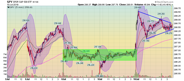 SPY 5 Day Chart