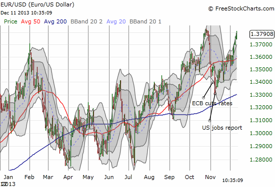 The stubborn euro has recovered from a rate cut and is back to 2013 highs against the U.S. dollar