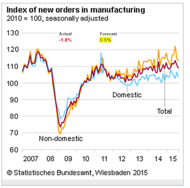 Index of New Orders in Manufacturing Chart