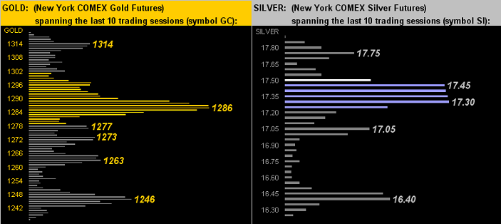 Gold and Silver New York COMEX Futures