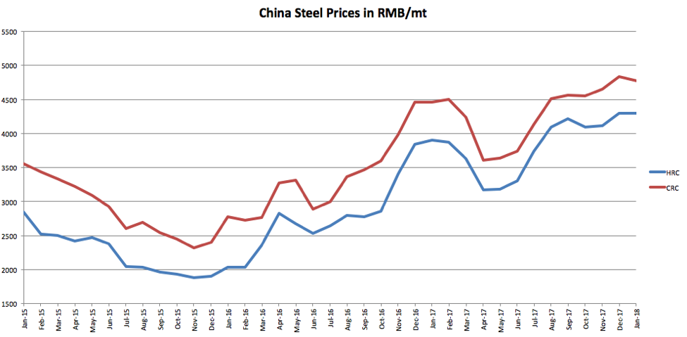 Chines Steel Prices