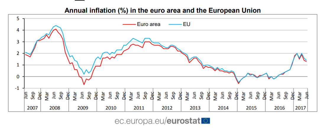 EU Inflation Chart