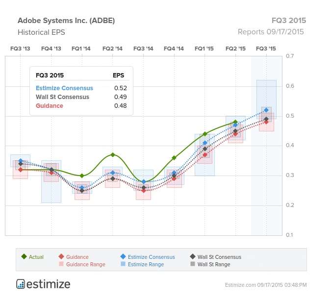Adobe: Historic Earnings