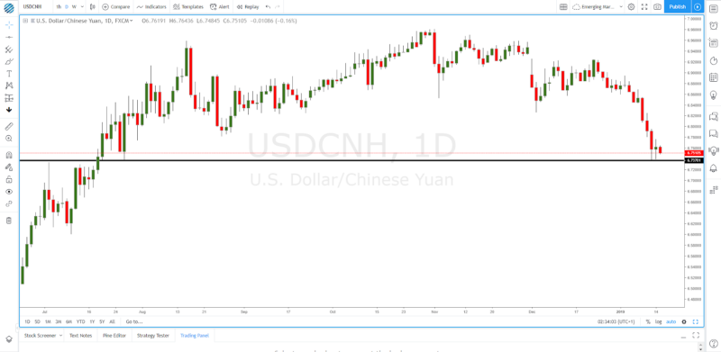 USD/CNH, 1 Day Chart