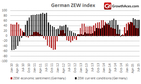 German ZEW index