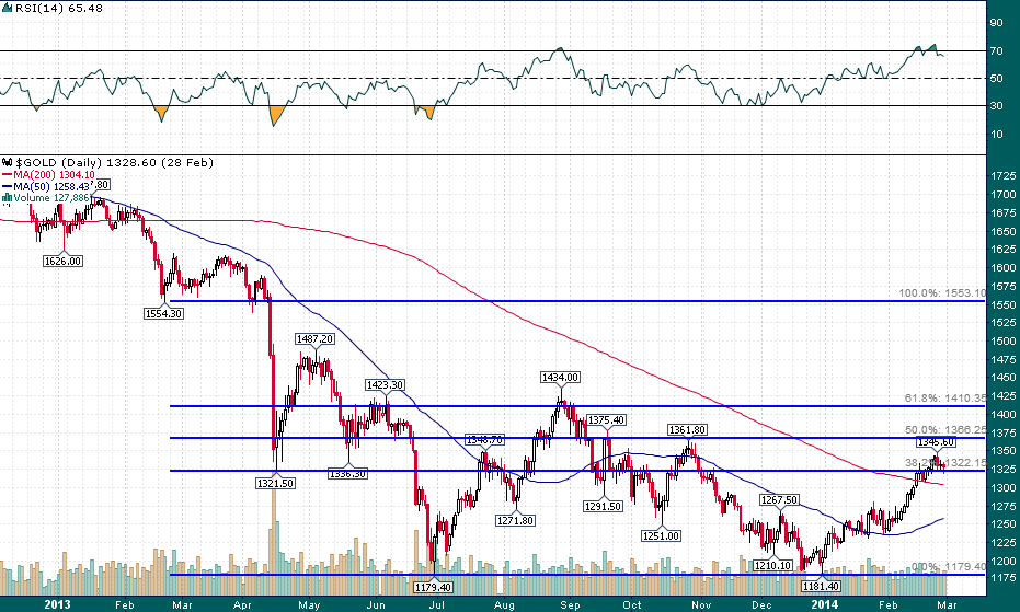 Gold Daily