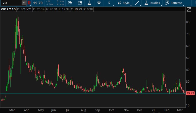 VIX Daily Chart.