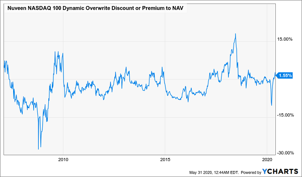 QQQX Premium Discount NAV Chart