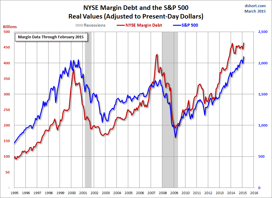 NYSE Margin Debt and the S&P 500: Real Values