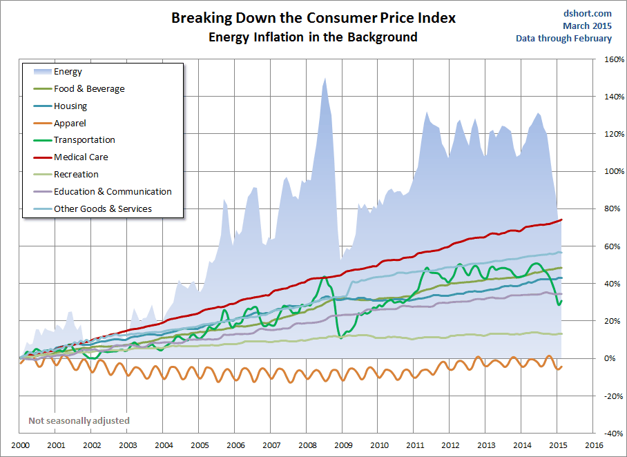 Breaking Down The Consumer Price Index: Energy Inflation